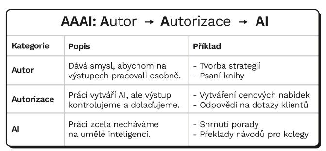 📚 Budoucnost NEpráce - highlighty knihy & moje use-case 🤖